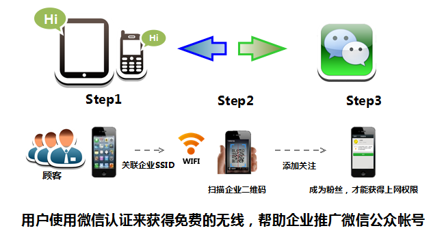無(wú)線(xiàn)微信認(rèn)證