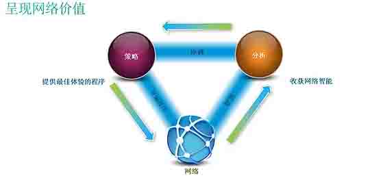 思科SDN開放式網(wǎng)絡(luò)環(huán)境，呈現(xiàn)網(wǎng)絡(luò)價(jià)值