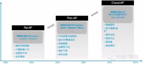 胖AP、瘦AP、云AP的優勢對比