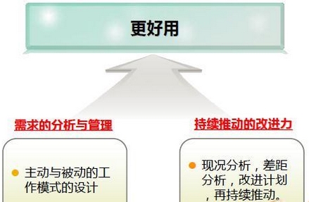 如何使我們服務的IT產(chǎn)品更加好用