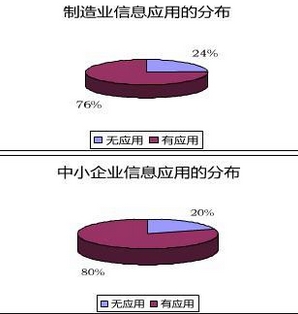 制造業(yè)信息應用的分布