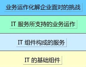 IT服務所支持的業(yè)務運作