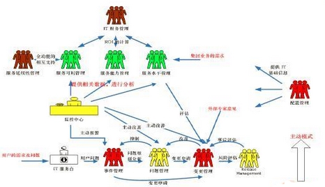 IT運維服務的關(guān)鍵流程