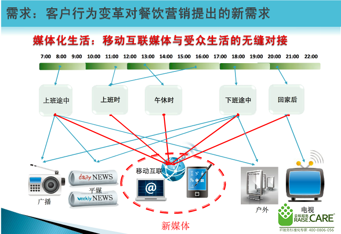 餐飲業(yè)商業(yè)WIFI無(wú)線覆方案項(xiàng)目需求