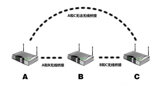 無(wú)線(xiàn)中繼原理