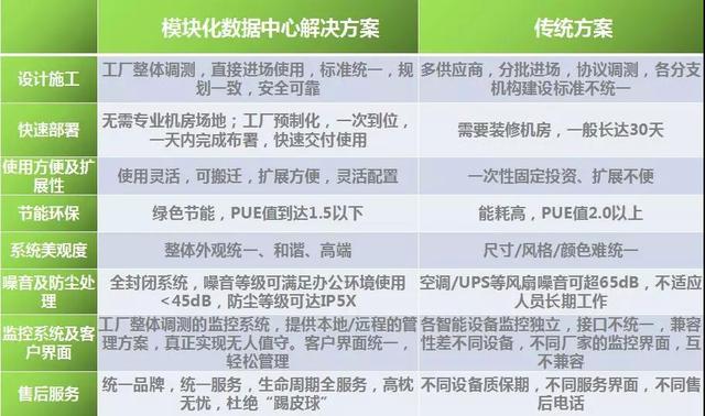 模塊化機房是什么？如何布置？
